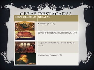 OBRAS DESTACADAS
OBRAS DEL SIGLO   XIII AL XV

                  Cimabue (h. 1270)


                  Retrato de Juan II el Bueno, anónimo, h. 1350



                  Virgen del canciller Rolin, Jan van Eyck, h.
                  1435



                  Autorretrato, Durero, 1493
 