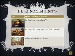 EL RENACIMIENTO
obra     Quien la pinto y en que año
         La Gioconda, Leonardo da Vinci



         La Virgen, el Niño Jesús y santa Ana, Leonardo



         Las bodas de Caná, el Veronéss
 