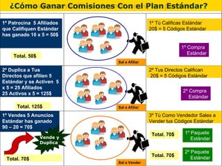 1º Patrocina  5 Afiliados que Califiquen Estándar has ganado 10 x 5 = 50$ 1º Tú Calificas Estándar  20$ = 5 Códigos Estándar ¿Cómo Ganar Comisiones Con el Plan Estándar? 2º Tus Directos Califican 20$ = 5 Códigos Estándar 2º Duplica a Tus Directos que afilien 5 Estándar y se Activen  5 x 5 = 25 Afiliados 25 Activos x 5 = 125$  3º Tú Como Vendedor Sales a Vender tus Códigos Estándar Total. 125$ Total. 70$ Total. 50$ 1º Compra Estándar 2º Compra Estándar Sal a Afiliar Sal a Afiliar Sal a Vender 1º Vendes 5 Anuncios Estándar has ganado 90 – 20 = 70$ Vende y Duplica 1º Paquete Estándar 2º Paquete Estándar Total. 70$ Total. 70$ 