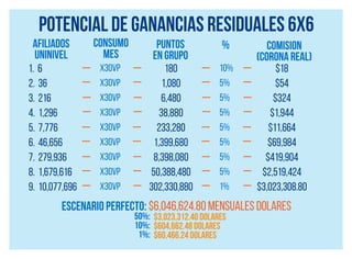 Nuevo Plan de Compensación
Bono Anual
Extraordinario
Compra
Mensual
4 productos 8 productos
Nivel 1 2% 2%
Nivel 2 2%
Compra producto por un periodo de 12 meses consecutivos y
califica para un bono anual de todo el volumen de ventas acumulado
por 1 año completo de toda tu red del Nivel 1 y Nivel 2, esto
representa el 2% del Nivel 1 y Nivel 2 de los puntos Uninivel totales
generados.
Sólo tus compras personales antes del día 15 de cada mes cuentan
 