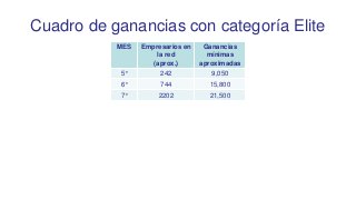 Cuadro de ganancias con categoría Elite
MES Empresarios en
la red
(aprox.)
Ganancias
mínimas
aproximadas
5° 242 9,050
6° 744 15,800
7° 2202 21,500
 