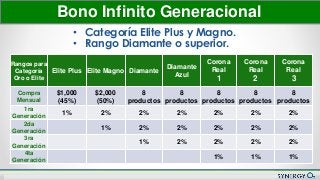 Nuevo Plan de Compensación
Bono Infinito Generacional
• Categoría Elite Plus y Magno.
• Rango Diamante o superior.
Rangos para
Categoría
Oro o Elite
Elite Plus Elite Magno Diamante
Diamante
Azul
Corona
Real
1
Corona
Real
2
Corona
Real
3
Compra
Mensual
$1,000
(45%)
$2,000
(50%)
8
productos
8
productos
8
productos
8
productos
8
productos
1ra
Generación
1% 2% 2% 2% 2% 2% 2%
2da
Generación
1% 2% 2% 2% 2% 2%
3ra
Generación
1% 2% 2% 2% 2%
4ta
Generación
1% 1% 1%
 
