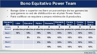 Nuevo Plan de Compensación
Bono Equitativo Power Team
• Rango Líder o superior reciben un porcentaje de las ganancias
que genera su red de distribución en el plan Power Team.
• Para calificar se requiere compra mínima de 8 productos.
Categoría
Elite
Líder Ejecutivo Platino Diamante
Diamante
Azul
Corona
Real 1
Corona
Real 2
Corona
Real 3
Compra
Mensual
4
productos
4
productos
8
productos
8
productos
8
productos
8
productos
8
productos
8
productos
Nivel 1 10% 10% 10% 10% 10% 10% 10% 10%
Nivel 2 5% 5% 10% 10% 10% 10% 10%
Nivel 3 5% 10% 10% 10% 10% 10%
Nivel 4 10% 10% 10% 10% 10%
 