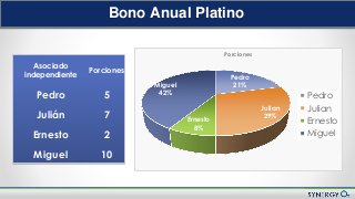Nuevo Plan de Compensación
Bono Anual Platino
Asociado
independiente
Porciones
Pedro 5
Julián 7
Ernesto 2
Miguel 10
Pedro
21%
Julian
29%Ernesto
8%
Miguel
42%
Porciones
Pedro
Julian
Ernesto
Miguel
 