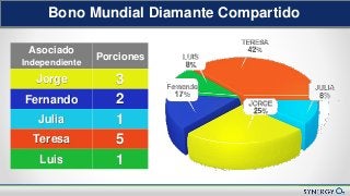 Nuevo Plan de Compensación
Asociado
Independiente
Porciones
Jorge 3
Fernando 2
Julia 1
Teresa 5
Luis 1
Bono Mundial Diamante Compartido
 