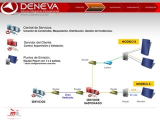 CREACIÓN  SUPERVISIÓN  COMPONENTES INTEGRACIÓN  DISTRIBUCCIÓN Central de Servicios. Creación de Contenidos, Maquetación, Distribución, Gestión de Incidencias. Servidor del Cliente. Control, Supervisión y Validación. Puntos de Emisión. Equipo Player con 1 o 2 salidas. * otras configuraciones consultar. 