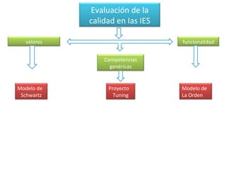 Evaluación de la calidad en Ias IES valores Competencias genéricas funcionalidad Modelo de Schwartz Proyecto  Tuning Modelo de La Orden 