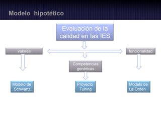Modelo hipotético

                Evaluación de la
               calidad en Ias IES

   valores                          funcionalidad


                    Competencias
                      genéricas


 Modelo de            Proyecto      Modelo de
 Schwartz              Tuning       La Orden
 