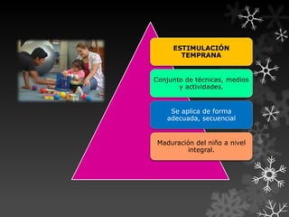 ESTIMULACIÓN
TEMPRANA

Conjunto de técnicas, medios
y actividades.

Se aplica de forma
adecuada, secuencial

Maduración del niño a nivel
integral.

 