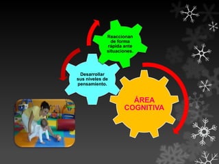 Reaccionan
de forma
rápida ante
situaciones.

Desarrollar
sus niveles de
pensamiento.

ÁREA
COGNITIVA

 