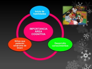 Inicio de
habilidades

IMPORTANCIA
ÁREA
COGNITIVA
Niños que
padecen
síndrome de
Down

Desarrolla
conocimientos

 
