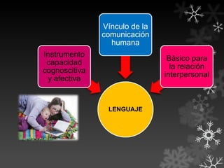 Vínculo de la
comunicación
humana
Instrumento
capacidad
cognoscitiva
y afectiva

Básico para
la relación
interpersonal

LENGUAJE

 