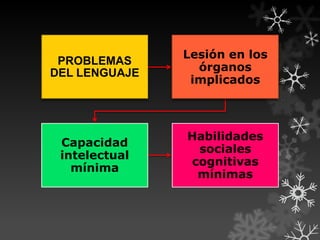 PROBLEMAS
DEL LENGUAJE

Lesión en los
órganos
implicados

Capacidad
intelectual
mínima

Habilidades
sociales
cognitivas
mínimas

 