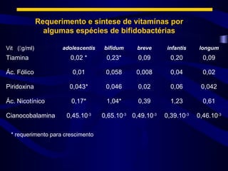 Requerimento e síntese de vitamínas por
                algumas espécies de bifidobactérias

Vit (g/ml)          adolescentis   bifidum     breve     infantis    longum
Tiamina                0,02 *        0,23*      0,09        0,20        0,09

Ác. Fólico              0,01         0,058      0,008       0,04        0,02

Piridoxina             0,043*        0,046      0,02        0,06       0,042

Ác. Nicotínico          0,17*        1,04*      0,39        1,23        0,61

Cianocobalamina       0,45.10-3     0,65.10-3 0,49.10-3   0,39.10-3   0,46.10-3

 * requerimento para crescimento
 