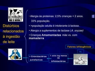 • Alergia   às proteinas: 2,5% crianças < 2 anos.
                 33% população.
Distúrbios     • >população adulta é intolerante à lactose.

relacionados   • Alergia a suplementos de lactase (A. oryzae)
               • Crianças Amamentadas mãe vs. com
à ingestão     mamadeira
de leite
                                                        Fatores bifidogênicos

                                                                  vs.

               > Enterobactérias    1 ciclo log menos
                                            de
                putrefactivas
                                     bifidobactérias
 