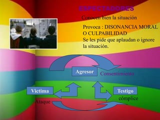 ESPECTADORES
Conocen bien la situación
Provoca : DISONANCIA MORAL
O CULPABILIDAD
Se les pide que aplaudan o ignore
la situación.
Victima
Agresor
Testigo
Consentimiento
Ataque
cómplice
 