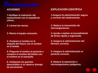 Procedimientos
 ACCIONES                              EXPLICACIÓN CIENTÍFICA

 1-Verifique la indicación del         1-Asegura la administración segura
 medicamento con el expediente         y correcta del medicamento.
 clínico.

 2- Lávese las manos.                  2- Reduce la transmisión de
                                       microorganismos.

 3- Reúna el equipo necesario.         3- Ayuda a realizar el procedimiento
                                       de forma rápida y organizada.

 4- Compare el nombre en la            4- Asegura la administración del
 etiqueta del frasco con el nombre     fármaco correcto.
 en el boleto.

 5- Pregunte el nombre al paciente o   5- Asegura la administración al
 compare el nombre del boleto con      paciente correcto.
 el nombre en el marquilla.

 6- Colóquese los guantes              6- Reduce la exposición a
 desechables si se observa drenaje     microorganismos patógenos.
 de secreciones.
 