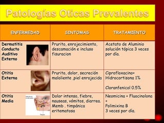 ENFERMEDAD         SINTOMAS                   TRATAMIENTO

Dermatitis       Prurito, enrojecimiento,     Acetato de Aluminio
Conducto         descamación e incluso        solución tópica 3 veces
Auditivo         fisuracion                   por día.
Externo


Otitis           Prurito, dolor, secreción   Ciprofloxacino+
Externa          maloliente ,piel enrojecida Hidrocortisona 1%

                                              Cloranfenicol 0.5%

Otitis           Dolor intenso, fiebre,       Neomicina + Fluocinolona
Media            nauseas, vómitos, diarrea.   +
                 Memb . timpánica             Polimixina B
                 eritematosa                  3 veces por día.
 