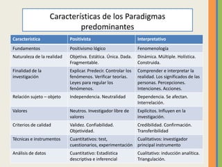 Características de los Paradigmas
                             predominantes
Característica              Positivista                         Interpretativo
Fundamentos                 Positivismo lógico                  Fenomenología
Naturaleza de la realidad   Objetiva. Estática. Única. Dada.    Dinámica. Múltiple. Holística.
                            Fragmentable.                       Construida.
Finalidad de la             Explicar. Predecir. Controlar los   Comprender e interpretar la
investigación               fenómenos. Verificar teorías.       realidad. Los significados de las
                            Leyes para regular los              personas. Percepciones.
                            fenómenos.                          Intenciones. Acciones.
Relación sujeto – objeto    Independencia. Neutralidad          Dependencia. Se afectan.
                                                                Interrelación.
Valores                     Neutros. Investigador libre de      Explícitos. Influyen en la
                            valores                             investigación.
Criterios de calidad        Validez. Confiabilidad.             Credibilidad. Confirmación.
                            Objetividad.                        Transferibilidad
Técnicas e instrumentos     Cuantitativos: test,                Cualitativos: investigador
                            cuestionarios, experimentación      principal instrumento
Análisis de datos           Cuantitativo: Estadística           Cualitativo: inducción analítica.
                            descriptiva e inferencial           Triangulación.
 