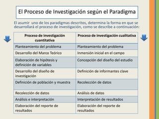 El Proceso de Investigación según el Paradigma
El asumir uno de los paradigmas descritos, determina la forma en que se
desarrollará el proceso de investigación, como se describe a continuación:

      Proceso de investigación       Proceso de investigación cualitativa
            cuantitativa
Planteamiento del problema           Planteamiento del problema
Desarrollo del Marco Teórico         Inmersión inicial en el campo
Elaboración de hipótesis y           Concepción del diseño del estudio
definición de variables
Desarrollo del diseño de             Definición de informantes clave
investigación
Definición de población y muestra    Recolección de datos

Recolección de datos                 Análisis de datos
Análisis e interpretación            Interpretación de resultados
Elaboración del reporte de           Elaboración del reporte de
resultados                           resultados
 
