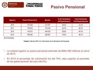 Vigencia Pasivo Pensional (e) Aportes 
• La entidad registró un pasivo pensional estimado de $484.492 millones al cierre 
de 2013. 
• En 2013 el porcentaje de cubrimiento fue del 74%, tasa superior al promedio 
de las gobernaciones del país (46,4%). 
% de Cubrimiento 
del Departamento 
% de Cubrimiento 
Total Departamentos 
2010 747.229 217.877 29,2% 21,2% 
2011 770.916 175.105 22,7% 25,7% 
2012 419.371 346.233 82,6% 44,7% 
2013 484.492 358.591 74,0% 46,1% 
(e) Estimado 
Pasivo Pensional 
Fuente: Cálculos DAF con información de la Secretaría de Hacienda. 
 