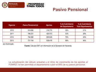 La actualización del cálculo actuarial y el ritmo de crecimiento de los aportes al
FONPET, le han permitido al departamento cubrir el 89% de su pasivo pensional.
Vigencia Pasivo Pensional (e) Aportes
% de Cubrimiento
del Departamento
% de Cubrimiento
Total Departamentos
2010 914.690 318.775 35% 21%
2011 786.231 420.573 53% 26%
2012 794.590 605.628 76% 45%
2013 721.749 639.478 89% 46%
(e) Estimado
Pasivo Pensional
Fuente: Cálculos DAF con información de la Secretaría de Hacienda.
 