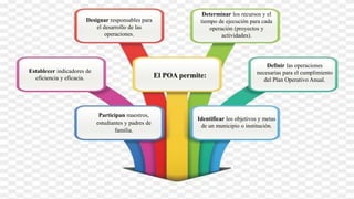 El POA permite:
Identificar los objetivos y metas
de un municipio o institución.
Definir las operaciones
necesarias para el cumplimiento
del Plan Operativo Anual.
Determinar los recursos y el
tiempo de ejecución para cada
operación (proyectos y
actividades).
Designar responsables para
el desarrollo de las
operaciones.
Establecer indicadores de
eficiencia y eficacia.
Participan maestros,
estudiantes y padres de
familia.
 