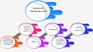 Elementos del
Plan Operativo Anual
Diagnóstico o
identificación de
las necesidades
prioritarias.
Objetivos
anuales u
operativos.
Metas
Estrategias
Actividades y
proyectos
específicos.
Recursos
Evaluación.
 