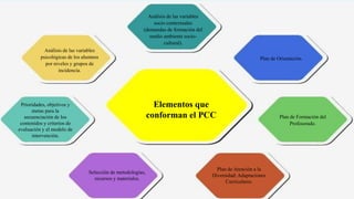 Elementos que
conforman el PCC
Análisis de las variables
socio contextuales
(demandas de formación del
medio ambiente socio-
cultural).
Plan de Orientación.
Prioridades, objetivos y
metas para la
secuenciación de los
contenidos y criterios de
evaluación y el modelo de
intervención.
Análisis de las variables
psicológicas de los alumnos
por niveles y grupos de
incidencia.
Selección de metodologías,
recursos y materiales.
Plan de Atención a la
Diversidad: Adaptaciones
Curriculares.
Plan de Formación del
Profesorado.
 