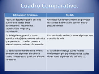 Estimulación Temprana . Medek.
Facilita el desarrollo global del niño
puesto que abarca áreas
psicomotrices: movimiento,
coordinación, lenguaje y
socialización.
Orientado fundamentalmente en provocar
reacciones dinámicas del control motriz-
postural-reflejo.
Está dirigida en general, a todos
aquellos niños(a) entre cero y seis años
que presenten o puedan presentar
alteraciones en su desarrollo evolutivo.
Está destinado a niños(a) entre el primer mes
y un año de vida.
Su aplicación comprende seis niveles,
divididos en: el primer año abarca
cuatro trimestres y a partir del año dos
semestres.
El tratamiento incluye cuatro niveles
conformados por (4) trimestres los cuales
duran hasta el primer año del niño (a).
 