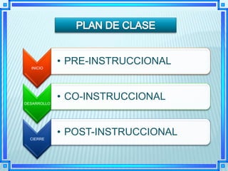 • PRE-INSTRUCCIONAL
  INICIO




             • CO-INSTRUCCIONAL
DESARROLLO




             • POST-INSTRUCCIONAL
  CIERRE
 