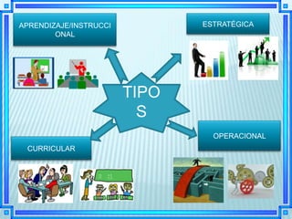 APRENDIZAJE/INSTRUCCI          ESTRATÉGICA
        ONAL




                        TIPO
                          S
                                 OPERACIONAL
 CURRICULAR
 