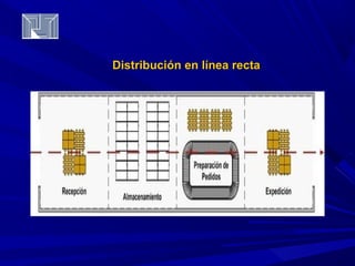 Distribución eenn llíínneeaa rreeccttaa 
 