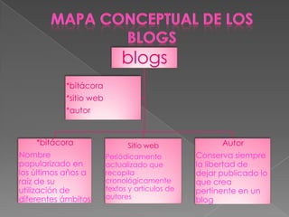 Mapa conceptual de los blogs 
