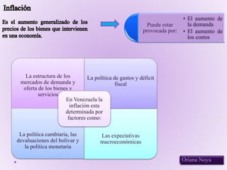 Oriana Noya
Puede estar
provocada por:
• El aumento de
la demanda
• El aumento de
los costos
La estructura de los
mercados de demanda y
oferta de los bienes y
servicios
La política de gastos y déficit
fiscal
La política cambiaria, las
devaluaciones del bolívar y
la política monetaria
Las expectativas
macroeconómicas
En Venezuela la
inflación esta
determinada por
factores como:
 