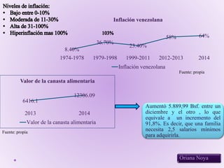 8.40%
36.70%
23.40%
58% 64%
1974-1978 1979-1998 1999-2011 2012-2013 2014
Inflación venezolana
Inflación venezolana
6416.1
12306.09
2013 2014
Valor de la canasta alimentaria
Valor de la canasta alimentaria
Aumentó 5.889,99 Bsf. entre un
diciembre y el otro , lo que
equivale a un incremento del
91,8%. Es decir, que una familia
necesita 2,5 salarios mínimos
para adquirirla.
Oriana Noya
Fuente: propia
Fuente: propia
 