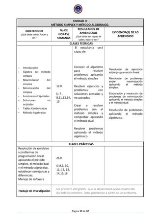 Página 15 de 32 
UNIDAD III MÉTODO SIMPLEX Y MÉTODO ALGEBRAICO. 
CONTENIDOS ¿Qué debe saber, hacer y ser? 
No DE HORAS/ SEMANAS 
RESULTADOS DE APRENDIZAJE ¿Qué debe ser capaz de saber, hacer y ser? 
EVIDENCIA(S) DE LO APRENDIDO 
CLASES TEÓRICAS 
- Introducción 
- Álgebra del método simplex 
- Maximización del simplex 
- Minimización del simplex 
- Fenómenos Especiales 
- Soluciones no acotadas 
- Tablas Condensadas 
- Método Algebraico 
12 H 
S: 7 , 8,11,13,14,15 
El estudiante será capaz de: 
Conocer el algoritmo para resolver problemas aplicando el método simplex 
Resolver ejercicios y problemas con soluciones acotadas y no acotadas. 
Crear y resolver problemas con el método simplex y comprobar aplicando el método dual. 
Resolver problemas aplicando el método algebraico. 
Resolución de ejercicios sobre programación lineal. 
Resolución de problemas sobre maximización aplicando el método simplex. 
Elaboración y resolución de problemas de minimización aplicando el método simplex y el método dual. 
Resolución de problemas aplicando el método algebraico. 
CLASES PRÁCTICAS 
Resolución de ejercicios y problemas de programación lineal aplicando el método simplex, el método dual y el método algebraico, establecer semejanzas y diferencias. Manejo de software 
26 H 
S: 8,9, 10, 11, 12, 13, 14,15,16 
Trabajo de Investigación 
Un proyecto integrador que se desarrollará secuencialmente durante el semestre. Debe plantearse a partir de un problema.  