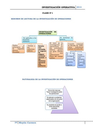 INVESTIGACIÓN OPERATIVA 2014 
25 Moyón Carmen 
CLASE N°1 
RESUMEN DE LECTURA DE LA INVESTIGACIÓN DE OPERACIONES 
NATURALEZA DE LA INVESTIGACIÓN DE OPERACIONES 
INVESTIGACIÓNDEOPERACIONES 
SeaplicabaalosserviciosmilitaresDadosaprincipiosdelasegundaguerramundial. Debidoalosesfuerzosbélicos 
Existíaunanecesidadurgentedeasignarrecursosescasosalasdistintasoperacionesmilitares 
Alterminarlaguerra, Eléxitodelainvestigacióndeoperacionesenlasactividadesbélicasgeneróungraninterésensusaplicacionesfueradelcampomilitar. 
Cuandocomenzóladécadade1950, estosindividuoshabíanintroducido 
Yaelusodelainvestigacióndeoperacionesenlaindustria, losnegocios. Desdeentonces, estadisciplinasehadesarrolladoconrapidez. No es otra cosa que "hacer investigación sobre las operaciones". Es aplicado a problemas relacionados con el control de la organización. 
Su propósito es ayudar a tomar deciciones acertadas  