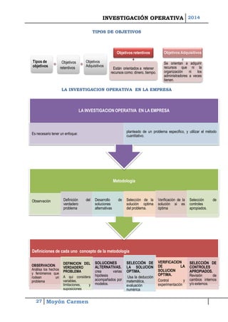 INVESTIGACIÓN OPERATIVA 2014 
27 Moyón Carmen 
TIPOS DE OBJETIVOS 
LA INVESTIGACION OPERATIVA EN LA EMPRESA 
Tipos de objetivosObjetivos retentivosObjetivos Adquisitivos 
Objetivos retentivosEstán orientados a retener recursos como; dinero, tiempo. 
Objetivos AdquisitivosSeorientanaadquirirrecursosquenilaorganizaciónnilosadministradoresavecestienen. Definicionesdecadaunoconceptodelametodología 
OBSERVACION. AnálisaloshechosyfenómenosquerodeanunproblemaDEFINICIONDELVERDADEROPROBLEMAAquiconsideravariables, limitaciones,ysuposicionesSOLUCIONESALTERNATIVAS. creavariashipótesisacompañadospormodelos. 
SELECCIÓNDELASOLUCIONOPTIMA. 
Usaladeducciónmatemática, evaluaciónnumérica 
VERIFICACIONDELASOLUCIONOPTIMA. 
ControlyexperimentaciónSELECCIÓNDECONTROLESAPROPIADOS. Revisióndecambiosinternosy/oexternos. 
Metodología 
ObservaciónDefinicióndelverdaderoproblemaDesarrollodesolucionesalternativasSeleccióndelasoluciónoptimadelproblema. 
VerificacióndelasoluciónsiesóptimaSeleccióndecontrolesapropiados. 
LA INVESTIGACION OPERATIVA EN LA EMPRESAEsnecesariotenerunenfoque: planteadodeunproblemaespecifico,yutilizarelmétodocuantitativo.  