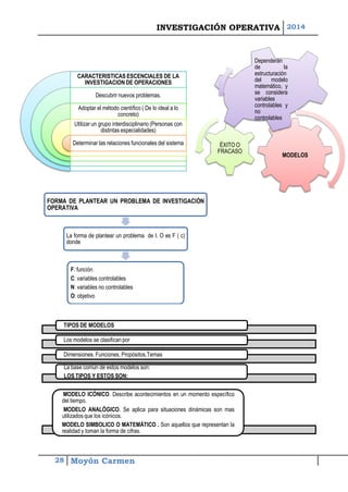 INVESTIGACIÓN OPERATIVA 2014 
28 Moyón Carmen 
MODELOSÉXITO O FRACASODependerándelaestructuracióndelmodelomatemático,yseconsideravariablescontrolablesynocontrolables 
FORMADEPLANTEARUNPROBLEMADEINVESTIGACIÓNOPERATIVA 
LaformadeplantearunproblemadeI.OesF(c) dondeF:funciónC:variablescontrolablesN:variablesnocontrolablesO:objetivo 
TIPOS DE MODELOS 
Los modelos se clasifican porDimensiones. Funciones, Propósitos,TemasLa base común de estos modelos son: LOS TIPOS Y ESTOS SON: MODELOICÓNICO.Describeacontecimientosenunmomentoespecíficodeltiempo. MODELOANALÓGICO.Seaplicaparasituacionesdinámicassonmasutilizadosquelosicónicos. MODELOSIMBOLICOOMATEMÁTICO.Sonaquellosquerepresentanlarealidadytomanlaformadecifras. 
CARACTERISTICAS ESCENCIALES DE LA INVESTIGACION DE OPERACIONESDescubrir nuevos problemas. 
Adoptar el método científico ( De lo ideal a lo concreto) Utilizar un grupo interdisciplinario (Personas con distintas especialidades) Determinar las relaciones funcionales del sistema  