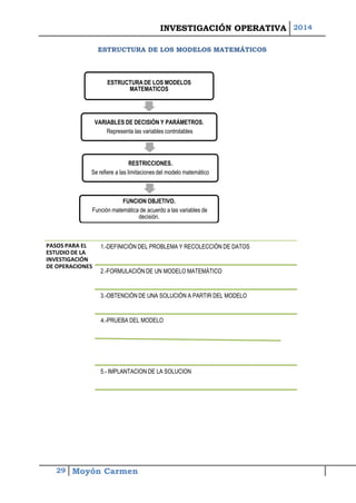 INVESTIGACIÓN OPERATIVA 2014 
29 Moyón Carmen 
ESTRUCTURA DE LOS MODELOS MATEMÁTICOS 
ESTRUCTURA DE LOS MODELOS MATEMATICOSVARIABLES DE DECISIÓN Y PARÁMETROS. Representa las variables controlablesRESTRICCIONES. Se refiere a las limitaciones del modelo matemático 
FUNCION OBJETIVO. 
Función matemática de acuerdo a las variables de decisión. 
PASOS PARA EL ESTUDIO DE LA INVESTIGACIÓN DE OPERACIONES 
1.-DEFINICIÓN DEL PROBLEMA Y RECOLECCIÓN DE DATOS 
2.-FORMULACIÓN DE UN MODELO MATEMÁTICO 
3.-OBTENCIÓN DE UNA SOLUCIÓN A PARTIR DEL MODELO 4.-PRUEBA DEL MODELO 5.-IMPLANTACION DE LA SOLUCION  