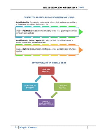 INVESTIGACIÓN OPERATIVA 2014 
31 Moyón Carmen 
CONCEPTOS PROPIOS DE LA PROGRAMACIÓN LINEAL 
ESTRUCTURA DE UN MODELO DE PL 
Solución Posible: Es cualquier conjunto de valores de la variable que satisface el sistema de ecuaciones de la restricción. Solución Posible Básica: Es aquella solución posible en la que ninguna variable toma valores negativos. Solución Básica Posible Degenerada: Solución básica posible en la que al menos una variable toma el valor cero. Solución Óptima: Es aquella solución básica posible que optimiza a la función objetivo 
FUNCIÓN OBJETIVOCONDICIÓN TÉCNICA 
VARIABLES ESTRUCUTURALESVARIABLES DE DECISIÓN  
