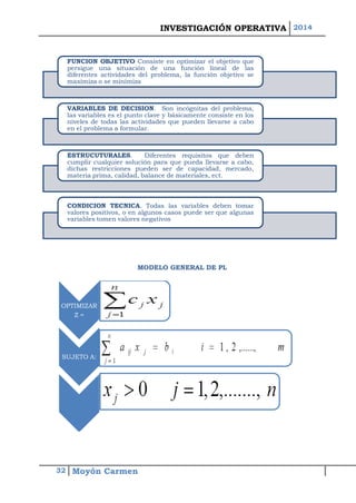 INVESTIGACIÓN OPERATIVA 2014 
32 Moyón Carmen 
MODELO GENERAL DE PL 
FUNCIONOBJETIVOConsisteenoptimizarelobjetivoquepersigueunasituacióndeunafunciónlinealdelasdiferentesactividadesdelproblema,lafunciónobjetivosemaximizaoseminimiza 
VARIABLESDEDECISION.Sonincógnitasdelproblema, lasvariableseselpuntoclaveybásicamenteconsisteenlosnivelesdetodaslasactividadesquepuedenllevarseacaboenelproblemaaformular. ESTRUCUTURALES.Diferentesrequisitosquedebencumplircualquiersoluciónparaquepuedallevarseacabo, dichasrestriccionespuedenserdecapacidad,mercado, materiaprima,calidad,balancedemateriales,ect. CONDICIONTECNICA.Todaslasvariablesdebentomarvalorespositivos,oenalgunoscasospuedeserquealgunasvariablestomenvaloresnegativos 
OPTIMIZAR 
Z = SUJETO A: 