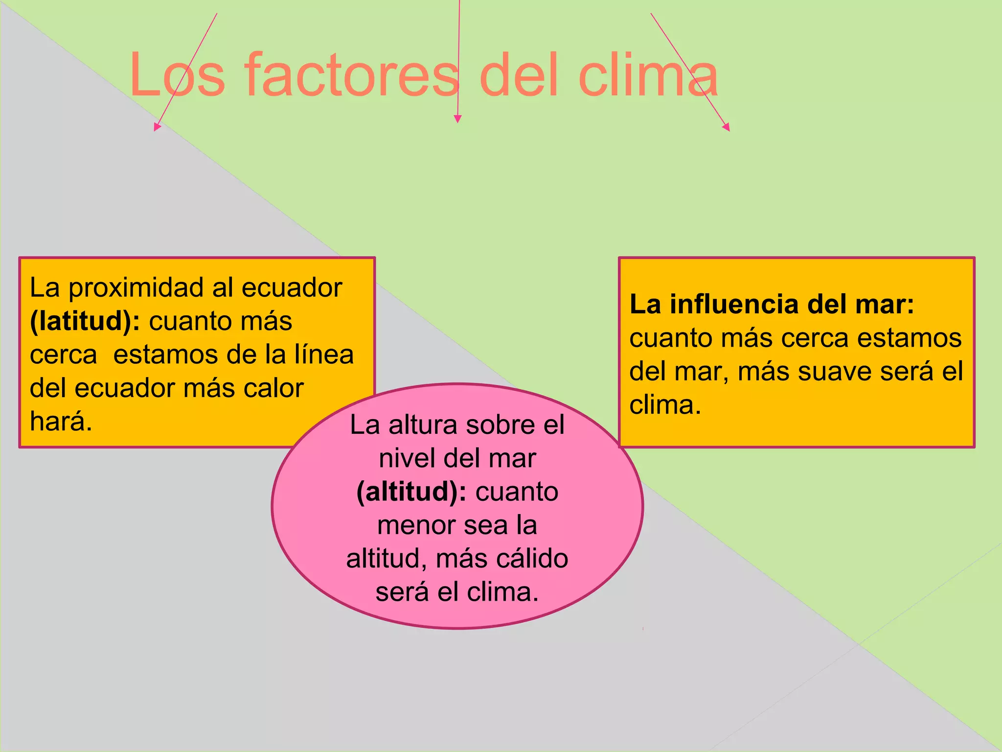 Los factores del clima


La proximidad al ecuador
                                               La influencia del mar:
(latitud): cuanto más
                                               cuanto más cerca estamos
cerca estamos de la línea
                                               del mar, más suave será el
del ecuador más calor
                                               clima.
hará.                    La altura sobre el
                             nivel del mar
                          (altitud): cuanto
                            menor sea la
                         altitud, más cálido
                            será el clima.
 