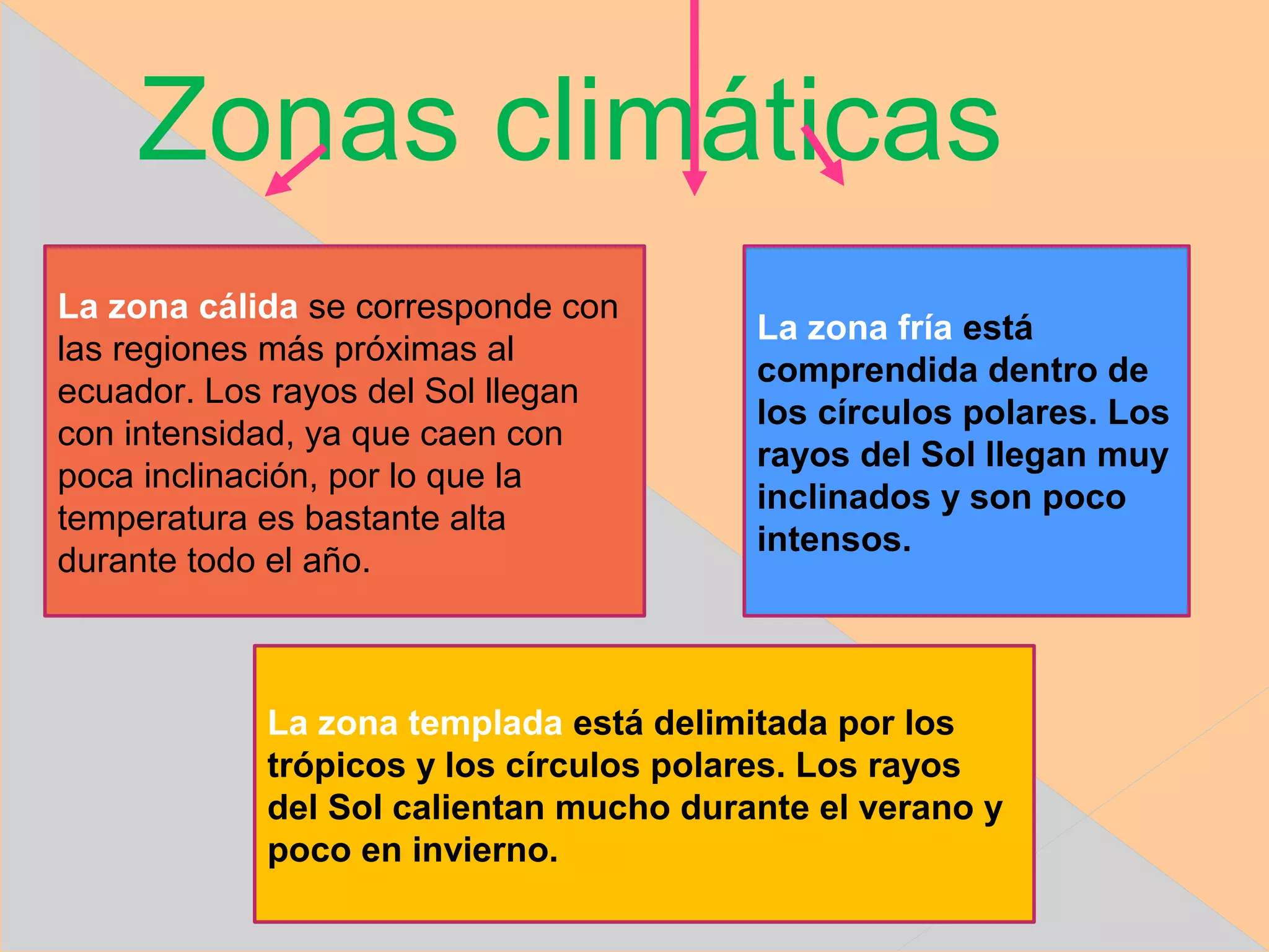 Zonas climáticas
La zona cálida se corresponde con
                                        La zona fría está
las regiones más próximas al
                                        comprendida dentro de
ecuador. Los rayos del Sol llegan
                                        los círculos polares. Los
con intensidad, ya que caen con
                                        rayos del Sol llegan muy
poca inclinación, por lo que la
                                        inclinados y son poco
temperatura es bastante alta
                                        intensos.
durante todo el año.



            La zona templada está delimitada por los
            trópicos y los círculos polares. Los rayos
            del Sol calientan mucho durante el verano y
            poco en invierno.
 