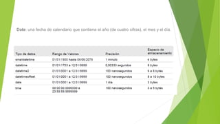 Date: una fecha de calendario que contiene el año (de cuatro cifras), el mes y el día.
 