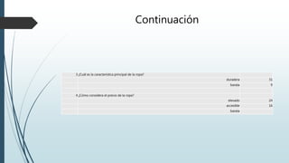 Continuación
3¿Cuál es la caracteristica principal de la ropa?
duradera 31
barata 9
4¿Cómo considera el precio de la ropa?
elevado 24
accesible 16
barata
 