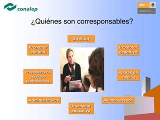 Promotor
cultural
Promotor
deportivo
Padres de
familia
Administrativos
Orientador
educativo
Director
Prestadores de
servicios
profesionales
Alumno-asesor
¿Quiénes son corresponsables?
 