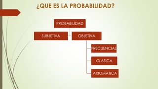 ¿QUE ES LA PROBABILIDAD?
PROBABILIDAD
SUBJETIVA OBJETIVA
FRECUENCIAL
CLASICA
AXIOMATICA
 