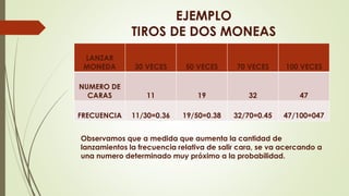 EJEMPLO
TIROS DE DOS MONEAS
LANZAR
MONEDA 30 VECES 50 VECES 70 VECES 100 VECES
NUMERO DE
CARAS 11 19 32 47
FRECUENCIA 11/30=0.36 19/50=0.38 32/70=0.45 47/100=047
Observamos que a medida que aumenta la cantidad de
lanzamientos la frecuencia relativa de salir cara, se va acercando a
una numero determinado muy próximo a la probabilidad.
 